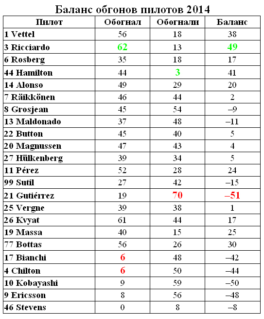 Формула 1 2014: баланс обгонов пилотов