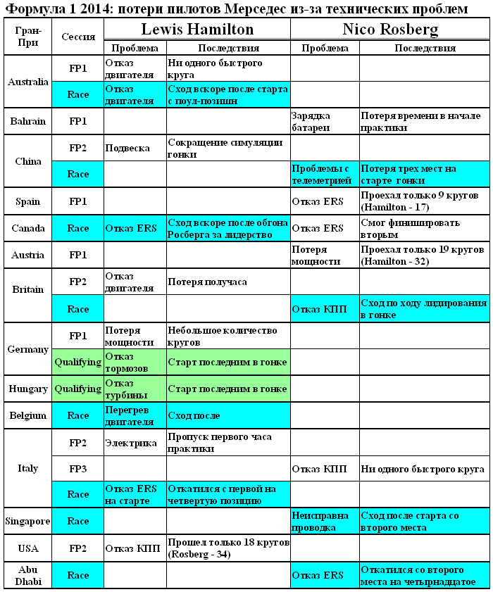 Формула 1 2014: технические проблемы пилотов Мерседес на Гран-При