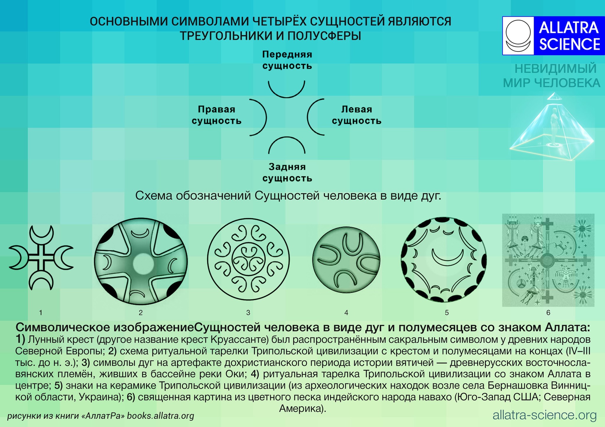 4 сущности человека. Сущность знака. Четыре сущности человека изображения. Важнейшие символы.