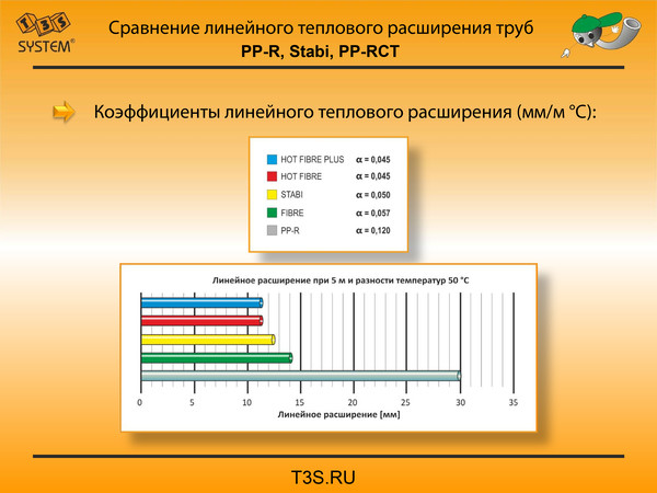 T3S system. Трубы и фитинги полипропиленовые производства Чехия. T3S.ru