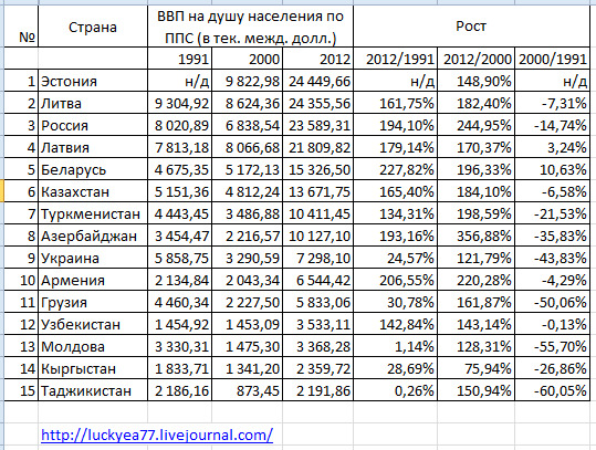 Таблица ввп на душу населения по странам. Валовой продукт на душу населения по ППС по странам. ВВП по ППС на душу населения России по годам таблица. ВВП по ППС России по годам таблица 1990-2019 в долларах. ВВП на душу населения таблица.