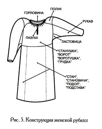 Выкройка русской рубахи