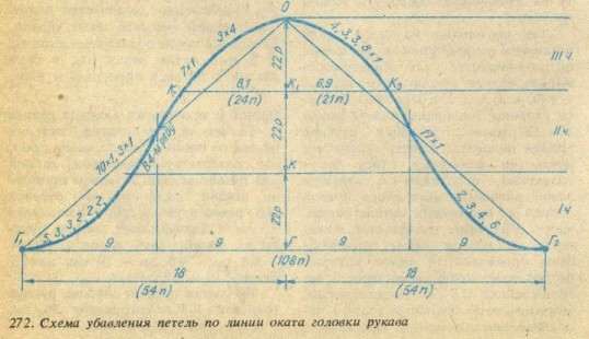 Реглан. Расчет петель