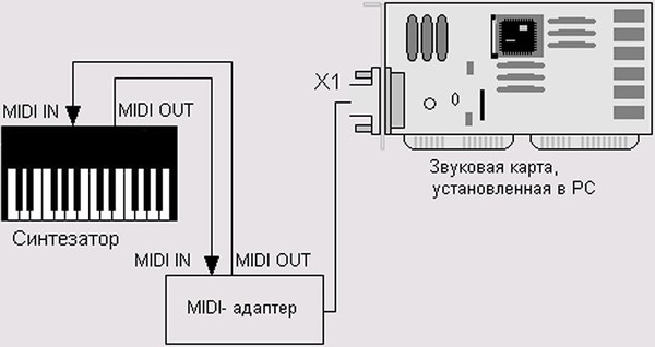 Нужна ли звуковая карта для midi клавиатуры