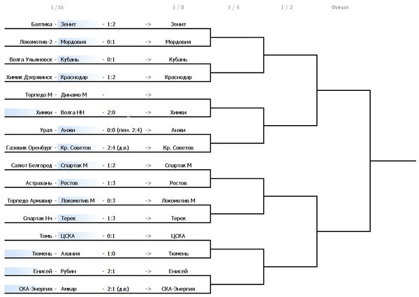 Кубок россии схема турнира